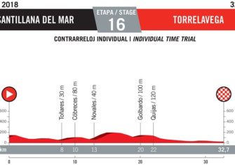 Vuelta España 2018: El recorrido oficial (Perfiles)