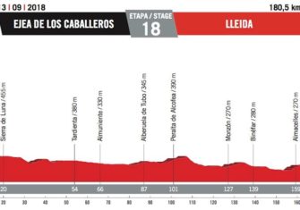 Vuelta España 2018: El recorrido oficial (Perfiles)