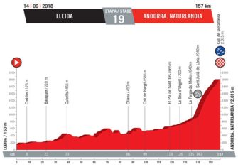 Vuelta España 2018: El recorrido oficial (Perfiles)