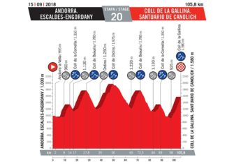 Vuelta España 2018: El recorrido oficial (Perfiles)