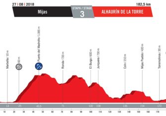 Vuelta España 2018: El recorrido oficial (Perfiles)