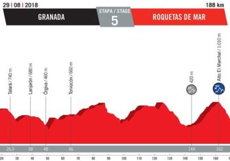 Vuelta España 2018: El recorrido oficial (Perfiles)