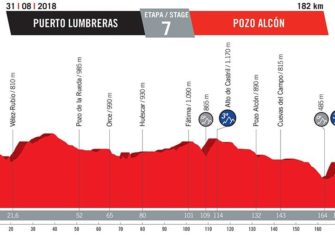 Vuelta España 2018: El recorrido oficial (Perfiles)