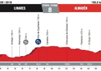 Vuelta España 2018: El recorrido oficial (Perfiles)