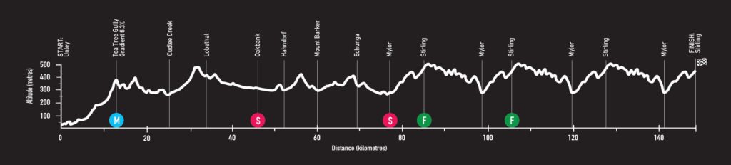 tour-down-under-2018-etapa-2-perfil