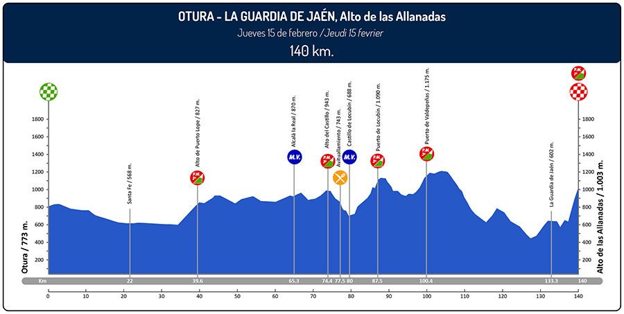 vuelta-andalucia-2018-2ª-etapa