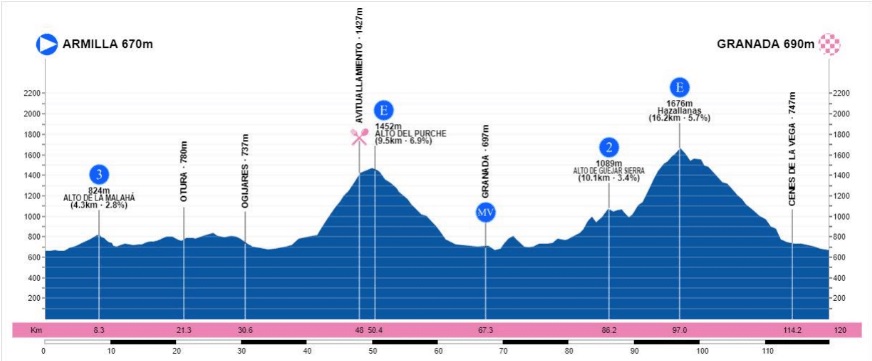 vuelta-andalucia-2019-etapa4-perfil