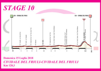 El Giro Rosa, dos llegadas en alto y Bizkaia Durango en liza (perfiles)