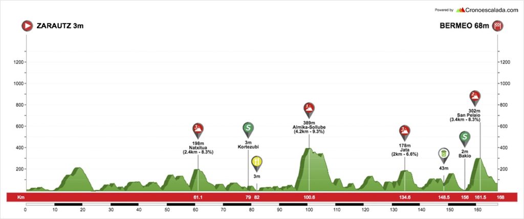 itzulia-2018-etapa2-perfil