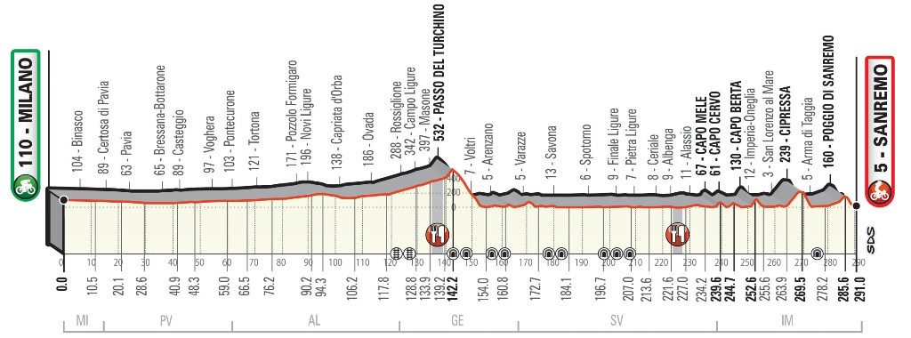 milan-san-remo-2019-perfil