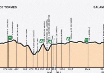 Vuelta Castilla y León: 515 kilómetros y 18 equipos (perfiles)