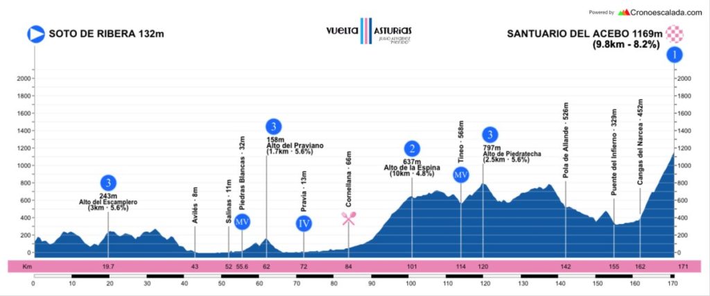vuelta-asturias-2018-etapa-2