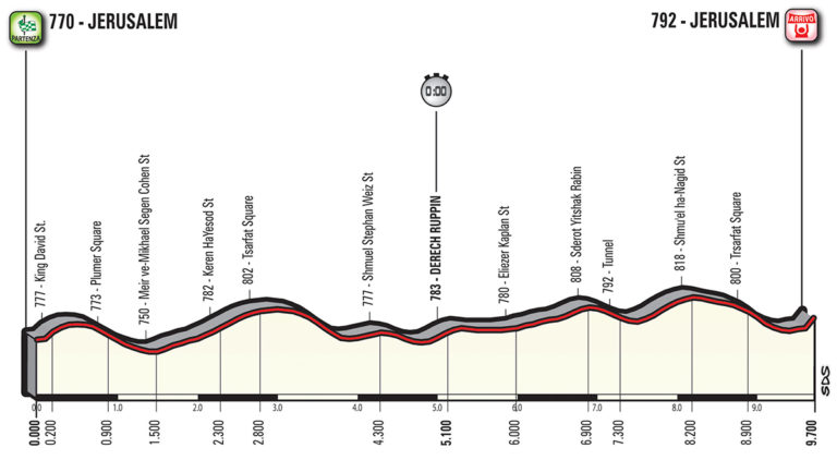 Giro Italia 1ª etapa: El primer rosa se juega en Jerusalén (Previa)