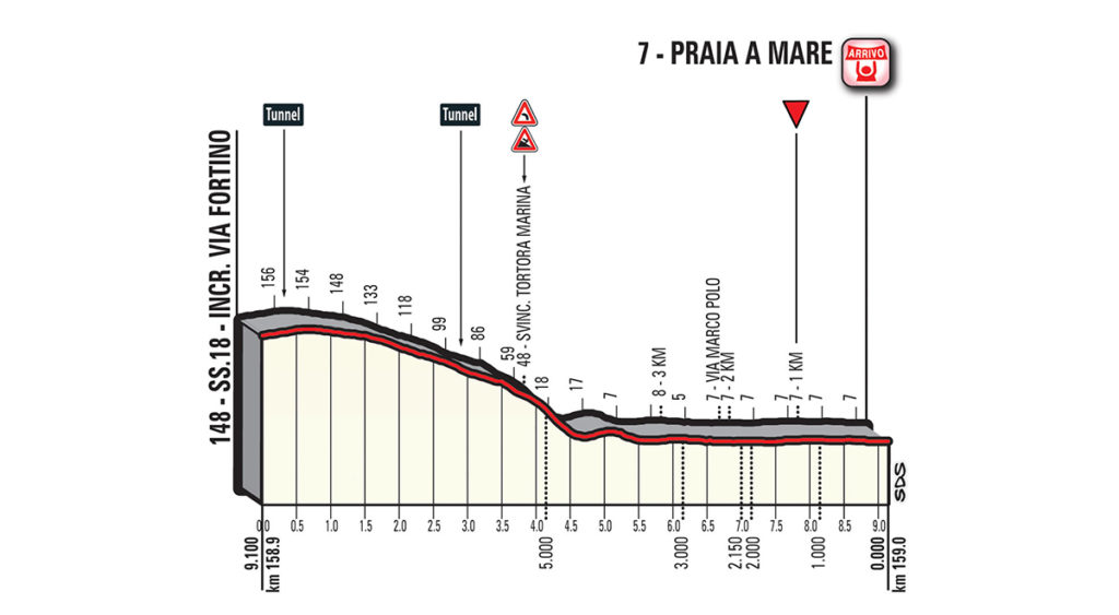 7ª-Giro-2018-ult-km