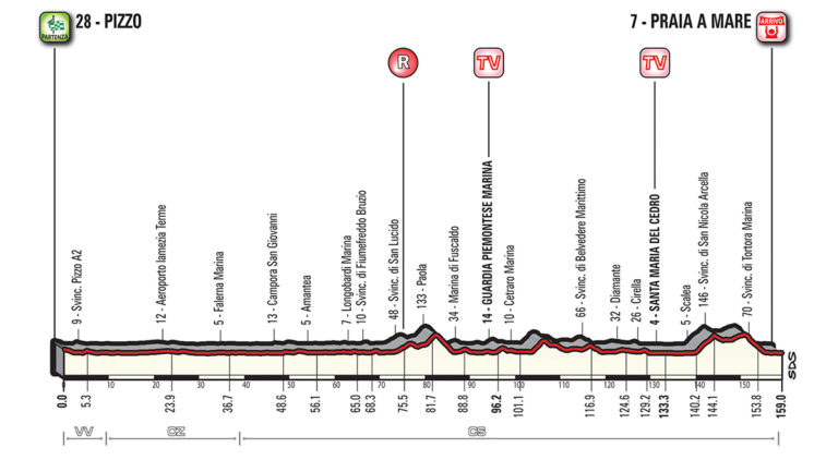 7ª-Giro-2018-perfil