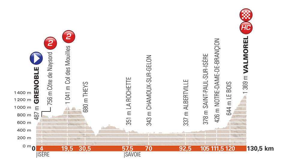 dauphine-2018-perfil-etapa5