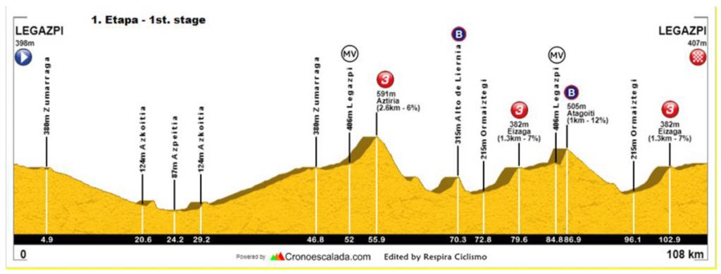 emakumeen-bira-etapa-3-perfil