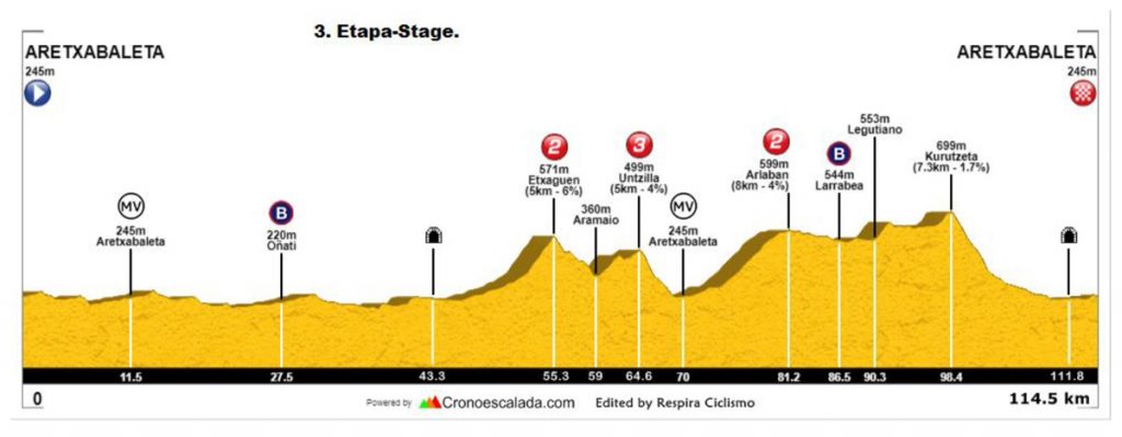 emakumeen-bira-etapa-3-perfil