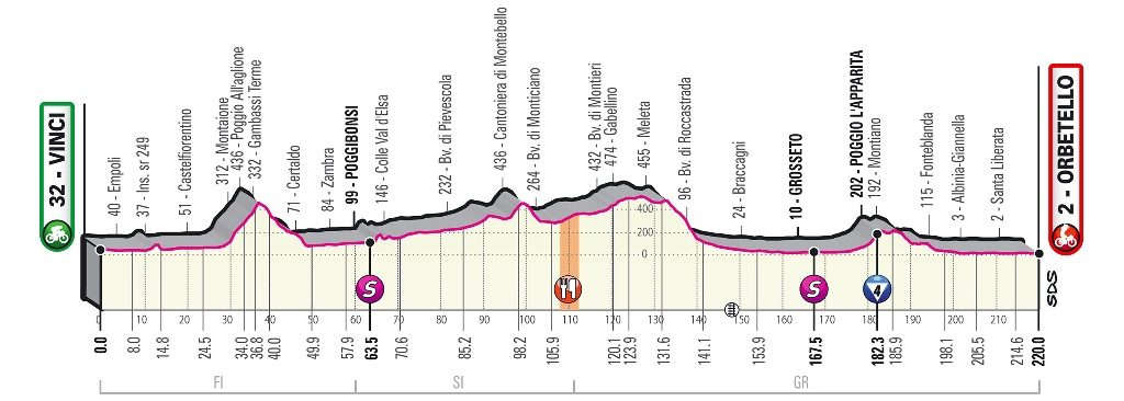 giro-italia-2019-etapa3-perfil