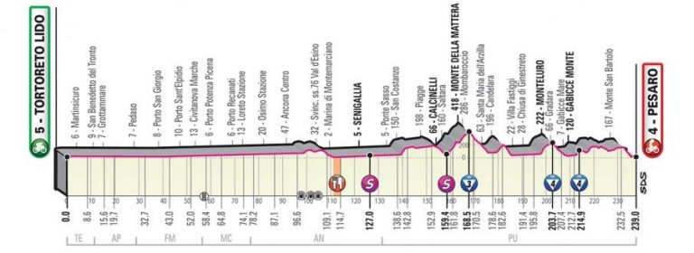 giro-italia-2019-etapa8-perfil