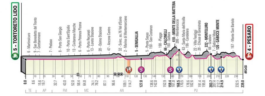 giro-italia-2019-etapa8-perfil