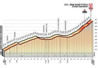 Giro Italia 9ª etapa: El retorno al Gran Sasso cierra la semana