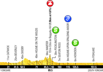 Tour de Yorkshire: Sprints, cotas y una participación equilibrada