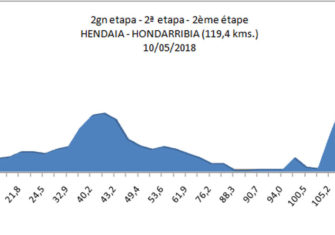 Vuelta al Bidasoa: La montaña como seña de identidad (Previa)