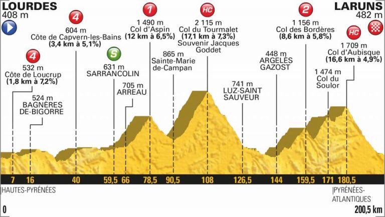 Tour Francia 19ª etapa: La última oportunidad en la montaña (Previa)