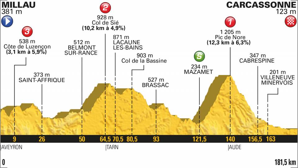 tour-francia-2018-etapa15-perfil