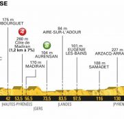 Tour Francia 18ª etapa: Un sprint entre tanta montaña