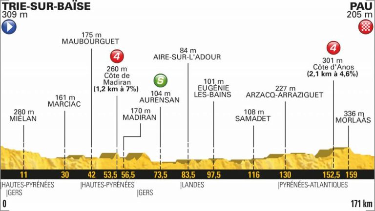 Tour Francia 18ª etapa: Un sprint entre tanta montaña