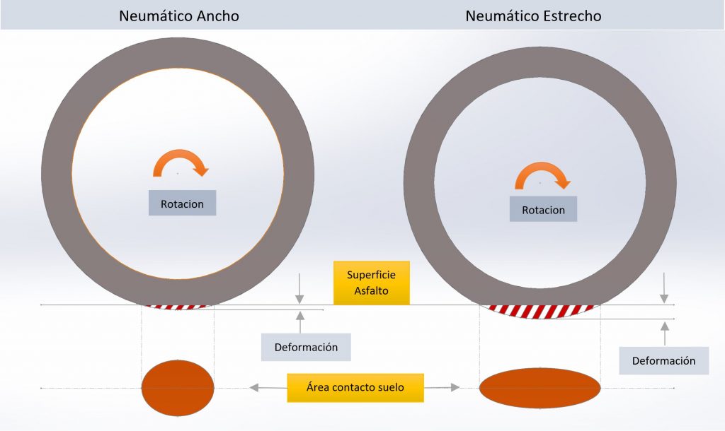 Por qué los neumáticos de carretera son más anchos?