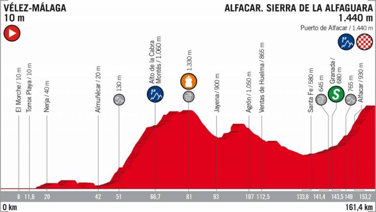 vuelta-españa-2018-etapa4-perfil