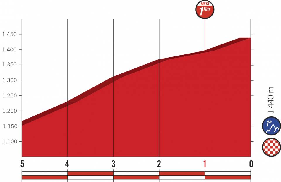 vuelta-españa-2018-etapa4-ultimoskm