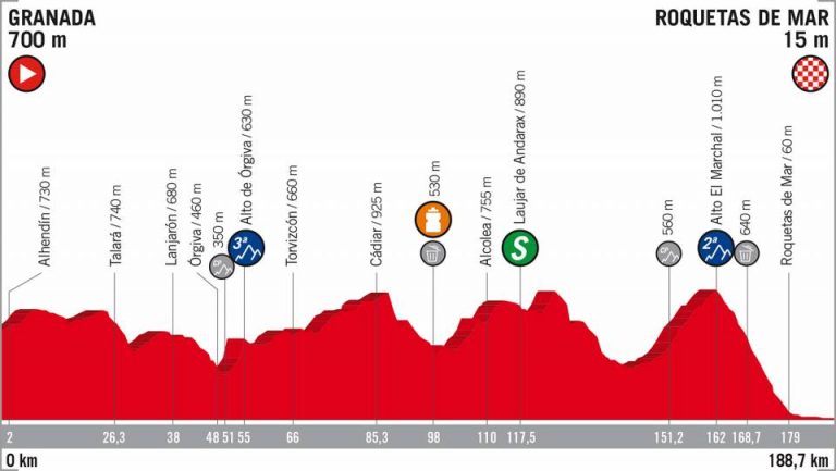 vuelta-españa-2018-etapa5-perfil