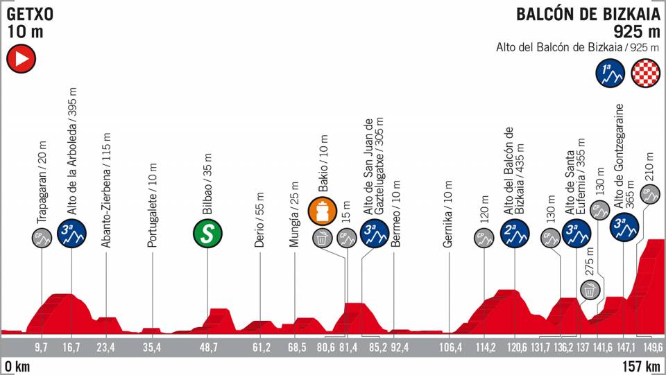 vuelta-españa-2018-etapa17-perfil