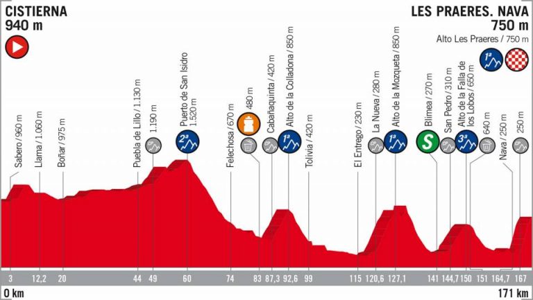 vuelta-españa-2018-etapa14-perfil