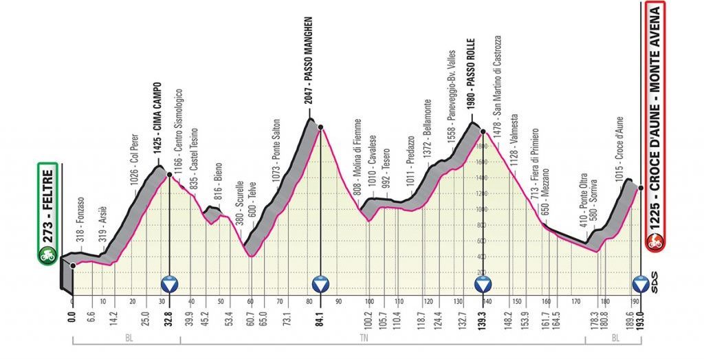 Giro 2019: al detalle (Perfiles y altimetrías) - Zikloland