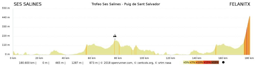 1 Perfil Trofeo Ses Salines - Puig de Sant Salvador