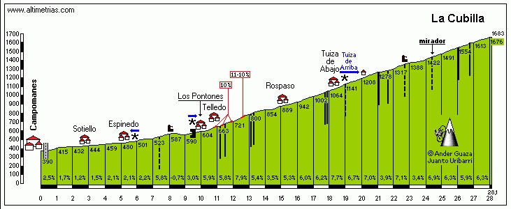 alto-la-cubilla-vuelta-2019