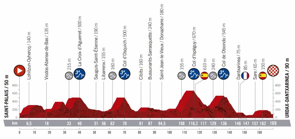 vuelta-espana-2019-etapa-perfil-11