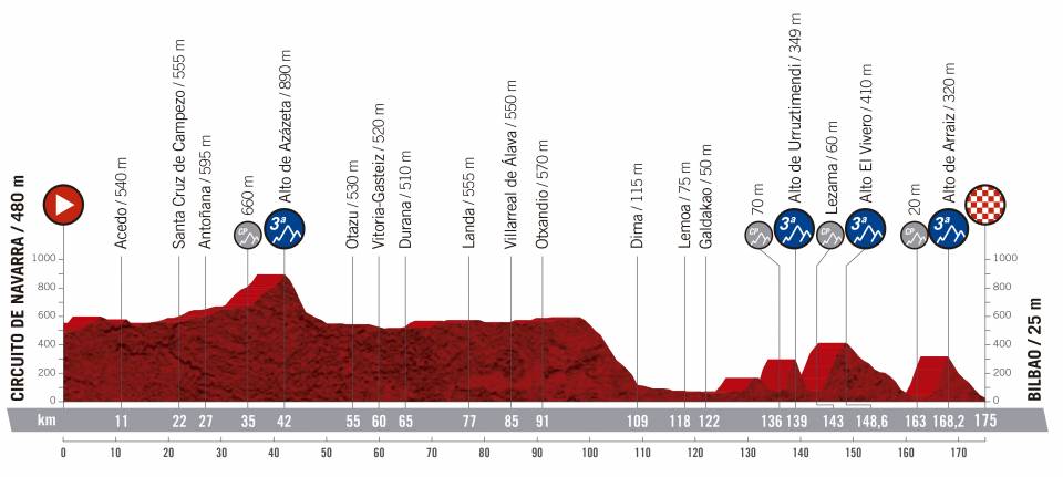 vuelta-espana-2019-etapa-perfil-12