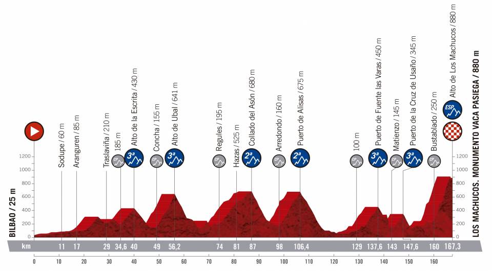 vuelta-espana-2019-etapa-perfil-13