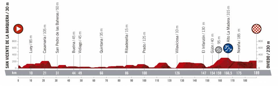 vuelta-espana-2019-etapa-perfil-14