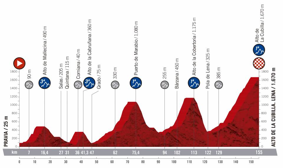 vuelta-espana-2019-etapa-perfil-16