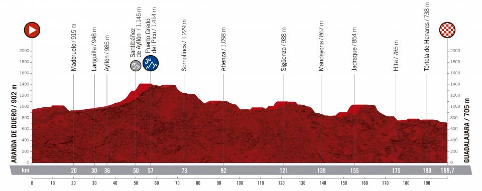 vuelta-espana-2019-etapa-perfil-17