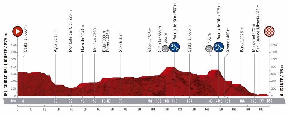 vuelta-espana-2019-etapa-perfil-3