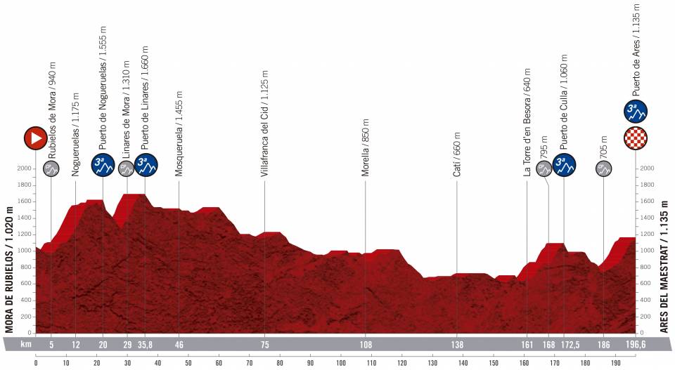 vuelta-espana-2019-etapa-perfil-6