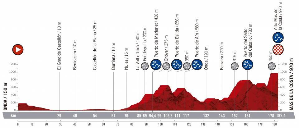 vuelta-espana-2019-etapa-perfil-7